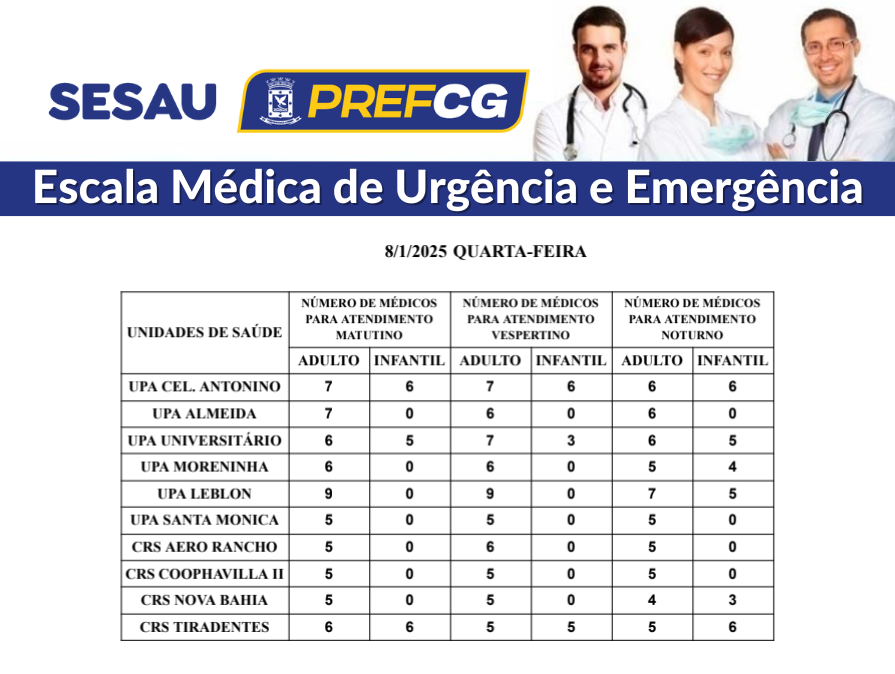 Confira a escala médica de plantão nas UPAs e CRSs nesta quarta-feira.